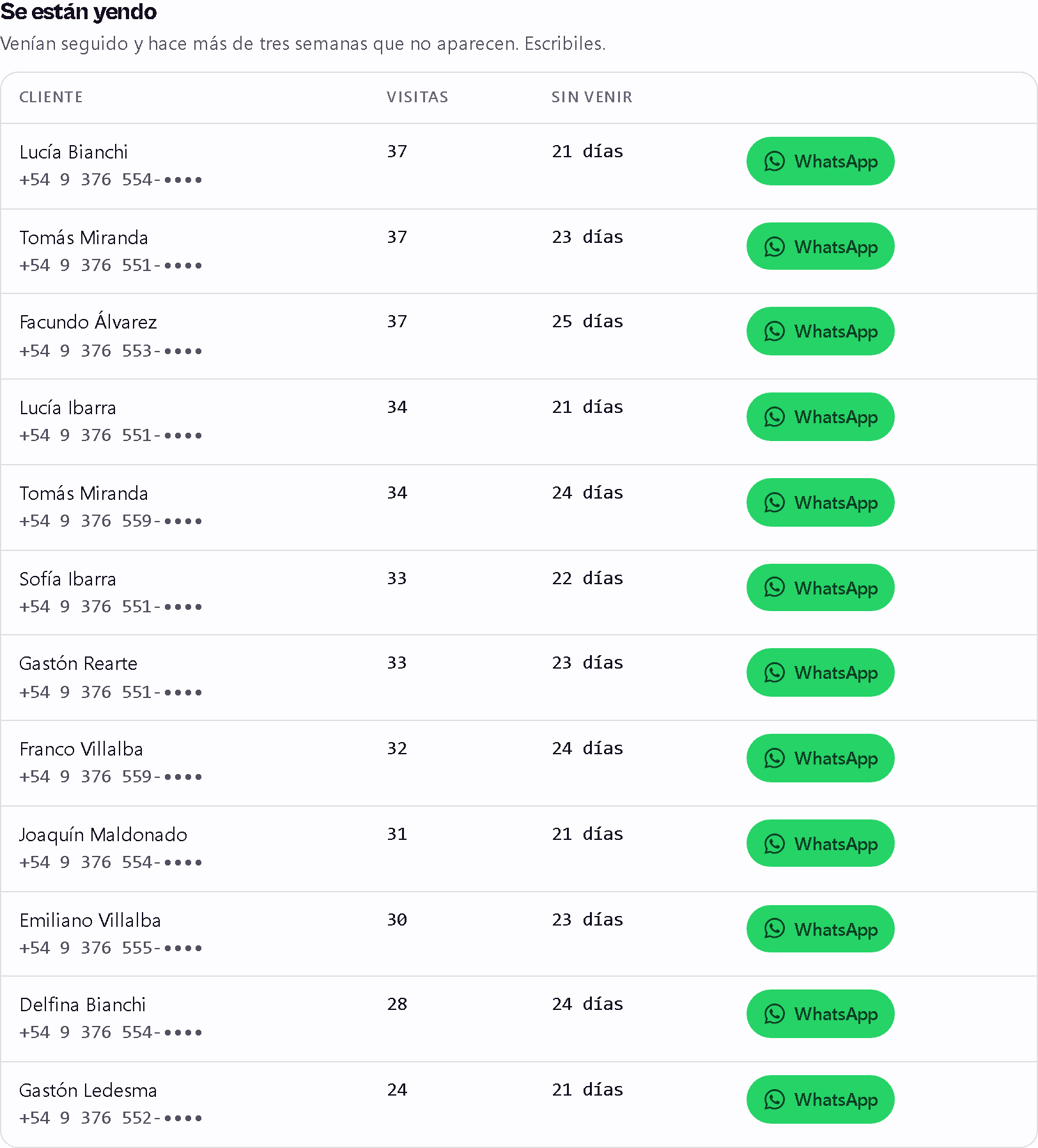 Listado de clientes con sus visitas, días sin venir y acceso a WhatsApp